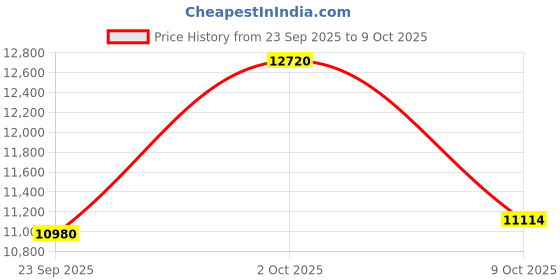 amazon.in Adesso Xtream P800 Bluetooth Headphones with Active Noise Cancellation, Built-in Mic, 40H Battery, 3.5mm AUX, Foldable, for PC, Laptop, Mobile Devices Price History Graph from 23 Sep 2025 to 9 Oct 2025