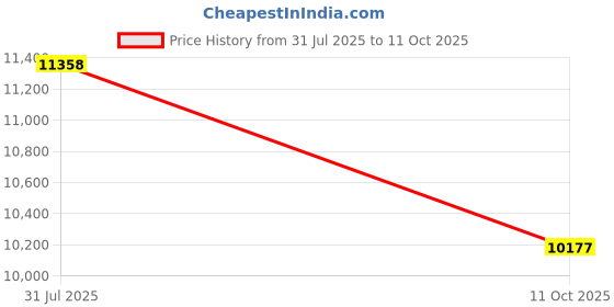 amazon.in Adesso Xtream S6 Bluetooth and AUX Sound Bar Speaker 10W x 2 Price History Graph from 31 Jul 2025 to 11 Oct 2025