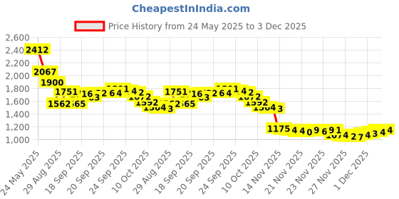 amazon.in Adeton African Net Sponge, Authentic, Black Owned, Exfoliating Body Scrubber, Long Net Sponge, Body Exfoliator, Sapo, Shower Bath Accessories, Back Foot Scalp Scrub, Flat Dead Skin Remover (Dijon) Price History Graph from 24 May 2025 to 3 Dec 2025