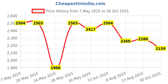 amazon.in pa framing ADF Mat 8x10/5x7 BlkCore White pa framing Price History Graph from 7 May 2025 to 30 Oct 2025