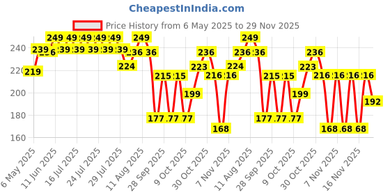 amazon.in ADF Soul Chilli Chutney in Olive Oil 265 Grams-Schezwan Price History Graph from 6 May 2025 to 29 Nov 2025