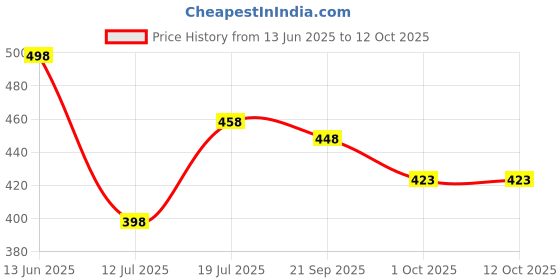 amazon.in ADF Soul Mango Pickle Combo 265g (Pack Of 2) Price History Graph from 13 Jun 2025 to 12 Oct 2025