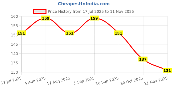 amazon.in Adf Soul Mini Jalapeno Cheese Samosa, 290 gm Price History Graph from 17 Jul 2025 to 11 Nov 2025