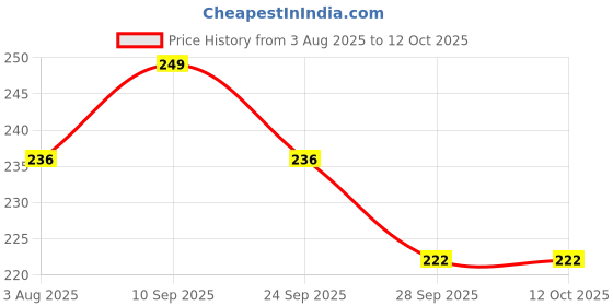 amazon.in Adf Soul Paneer Pakoda, 290 gm adf soul Price History Graph from 3 Aug 2025 to 12 Oct 2025