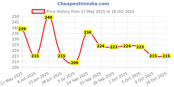 amazon.in adf soul Soul Lime Pickle 380g - Capturing Tangy Perfection in a Jar adf soul Price History Graph from 17 May 2025 to 15 Oct 2025