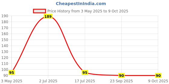 amazon.in ADF Soul Sriracha Dip 200g Price History Graph from 3 May 2025 to 9 Oct 2025