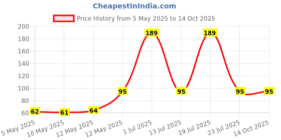 amazon.in ADF Soul Sweet Chilli Dip 230 g adf soul Price History Graph from 5 May 2025 to 14 Oct 2025