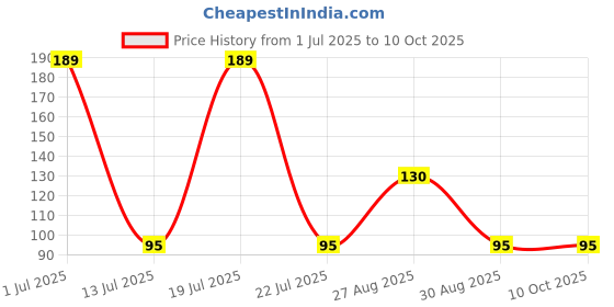 amazon.in ADF Soul Tango Mango Dip 230 g adf soul Price History Graph from 1 Jul 2025 to 8 Oct 2025
