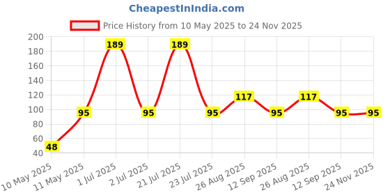 amazon.in ADF Soul Twisty Tamarind Dip 230g adf soul Price History Graph from 10 May 2025 to 24 Nov 2025