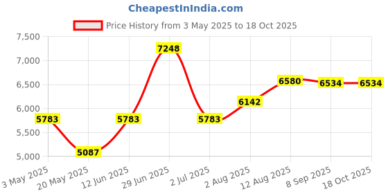 amazon.in Adfitjo 2 Pack Trail Camera Mount Price History Graph from 3 May 2025 to 17 Oct 2025