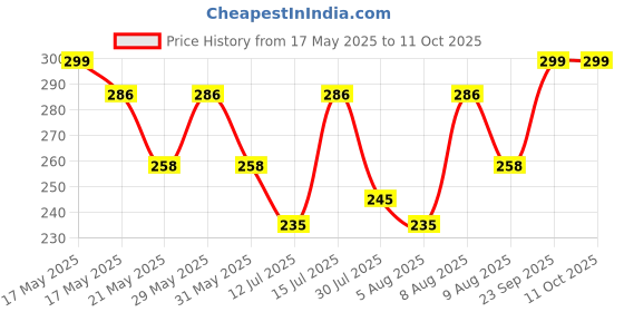 amazon.in adfolf 6 Pairs No Show Socks Women Invisible Non Slip Low Cut Boat Liner Socks adfolf Price History Graph from 17 May 2025 to 11 Oct 2025