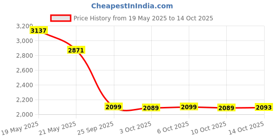 amazon.in ADHD Daily Planner for Neurodivergent Adults - Productivity Daily Planner & Task Management to Stay Organized and Focused (Lux) Price History Graph from 19 May 2025 to 10 Oct 2025