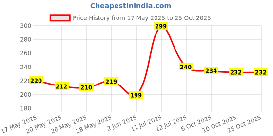 amazon.in adhes tape pursuit of perfection ADHES Aluminium Reinforced Adhesive Tape High Temperature Repair Tape, Resist 80°C to 100°C, for Repair, Insulation, Sealing and Protection, 50 mm x 25 m adhes tape pursuit of perfection Price History Graph from 17 May 2025 to 24 Oct 2025