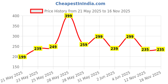 amazon.in ADHES Butyl Tape Waterproof Tape, 2 inch x 16 feet, Aluminum Foil Tape Butyl Sealant Tape for RV Repair, Window, Silicone, Boat and Pipe Sealing, Glass & EDPM Rubber Roof Patching, Silver Price History Graph from 21 May 2025 to 16 Nov 2025