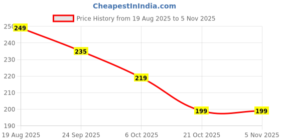 amazon.in spareque Adhesive Bra Inserts Breathable Push Up Sticky Bra Pads for Women Swimsuits & Bikini | Adhesive Breast Pads Sponge Bra Inserts Sticky Bra Cup (1 Pair). spareque Price History Graph from 19 Aug 2025 to 5 Nov 2025