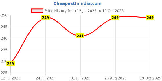 amazon.in dclub Adhesive-Free Nipple Covers for Women Nippies Reusable Breast Pasties Ultra Thin Invisible Silicone Breast Petals. dclub Price History Graph from 12 Jul 2025 to 17 Oct 2025