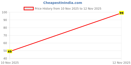 amazon.in Adhesive Hooks for Hanging Heavy Duty Wall Hooks Self Adhesive Towel Coat Hooks Waterproof Transparent Hooks for Bathroom Shower Kitchen Keys Door Outdoor Home Improvement(Pack of 10) Price History Graph from 10 Nov 2025 to 12 Nov 2025