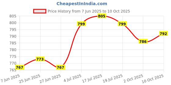 amazon.in the style sutra Adhesive Silicone Shoulder Push-up Pads Enhancer Skin Color - Silicone the style sutra Price History Graph from 7 Jun 2025 to 9 Oct 2025