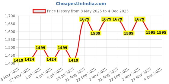 amazon.in nippetals Adhesive Strapless Bra for Women | Invisible Stick-On Push-Up Bra | Backless Bra with 12 Hrs Strong Hold | Reusable Push-Up Support nippetals Price History Graph from 3 May 2025 to 4 Dec 2025