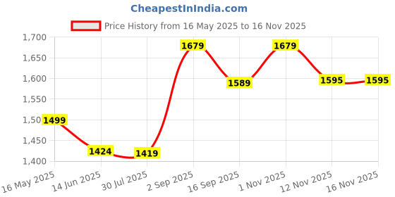 amazon.in nippetals Adhesive Strapless Bra for Women | Invisible Stick-On Push-Up Bra | Backless Bra with 12 Hrs Strong Hold | Reusable Push-Up Support nippetals Price History Graph from 16 May 2025 to 15 Nov 2025