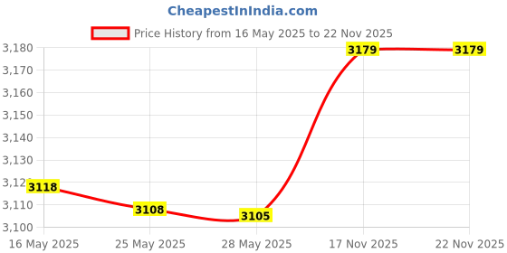 amazon.in Adhiper Studio 3 Headband Replacement Top Headband Replacement Head Band Parts Accessories Repair Kit Compatible with Studio 3.0 A1914 Wireless Studio 2.0 Wireless Headphones（Gray Gold） Price History Graph from 16 May 2025 to 22 Nov 2025
