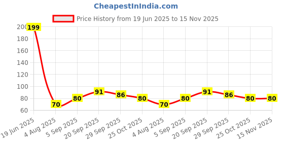 amazon.in Adhuna hibiscus shampoo Price History Graph from 19 Jun 2025 to 15 Nov 2025