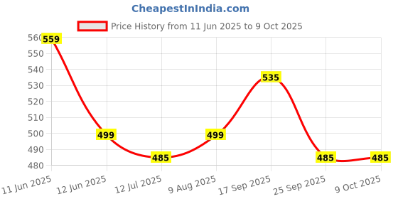 amazon.in Adhyay Netra Neti Neem Wood Eye Wash Cups-Ayurvedic Healing With Effective Eye Rinse Cleansing-Organic and Comfortable Price History Graph from 11 Jun 2025 to 8 Oct 2025