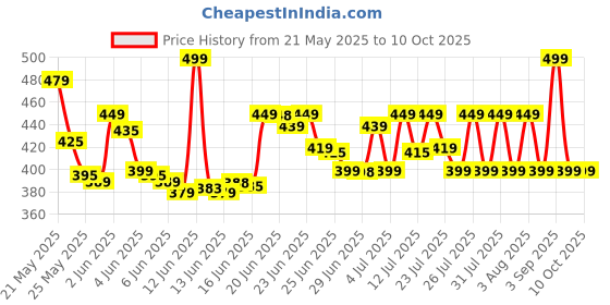 amazon.in adi k.c. paul & sons MahaRaj 3 Fold Black heavy Duty Umbrella adi k.c. paul & sons Price History Graph from 21 May 2025 to 9 Oct 2025
