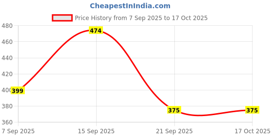 amazon.in adi k.c. paul & sons Rozy 2 Fold Large Umbrella for Men and Women Umbrella Protection from Rain and Sun (Multicolor,Manual) adi k.c. paul & sons Price History Graph from 7 Sep 2025 to 16 Oct 2025