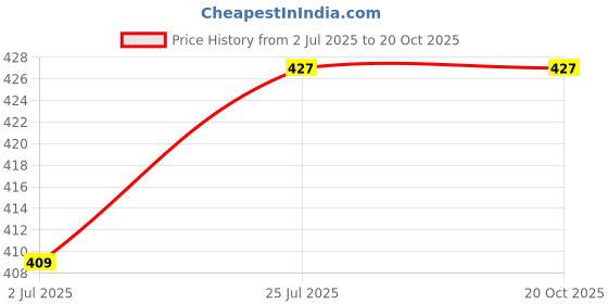 amazon.in Adi Sri Maruthi Jeeva Sanjeevini Herbal - Ayurvedic Hair Growth Oil 100Ml+100Ml Pack Of 100 Price History Graph from 2 Jul 2025 to 19 Oct 2025