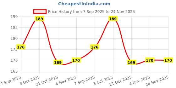 amazon.in ADiCARE® Digital Oral Thermometer for Fever | High Accuracy |Digital Display | Water Resistance, 1 Count Price History Graph from 7 Sep 2025 to 24 Nov 2025