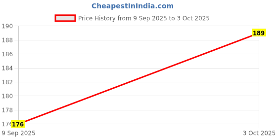 amazon.in ADiCARE® Digital Thermometer, Fast Reading, Mercury Free, Fever Alarm, Memory function, Low Battery Indicator, Auto Switch Off, One Year Warranty, Made in India Price History Graph from 9 Sep 2025 to 3 Oct 2025
