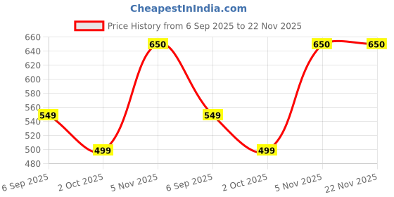 amazon.in ADiCARE® Ovulation Period Test Kit for Women | One Step LH Test | Fertility Ovulation Test kit at Home | Pack of 5 Price History Graph from 6 Sep 2025 to 22 Nov 2025