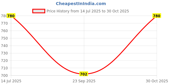 amazon.in AdiCollar Flower Vase Big Size for Living Room Corner - 24 Inches Long - Cherry Star - Pack of 1 Price History Graph from 14 Jul 2025 to 30 Oct 2025