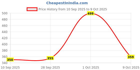 amazon.in adicto hub ADICTO Solid Criss Cross Backless Top Maroon adicto hub Price History Graph from 10 Sep 2025 to 9 Oct 2025