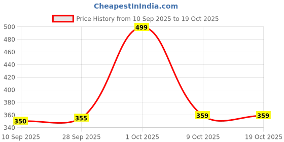 amazon.in adicto hub ADICTO Solid Criss Cross Backless Top Maroon adicto hub Price History Graph from 10 Sep 2025 to 17 Oct 2025