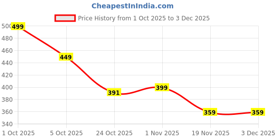 amazon.in adicto hub ADICTO Square Neck Solid Bodysuit adicto hub Price History Graph from 1 Oct 2025 to 3 Dec 2025
