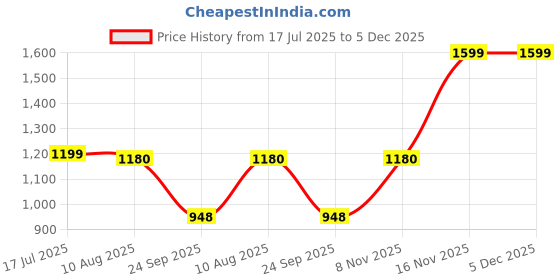 amazon.in adidas 3S Rubber X3 Ball, Youth Unisex, BBANAT/Black/Dormet (Multicolor), 38 Price History Graph from 17 Jul 2025 to 5 Dec 2025