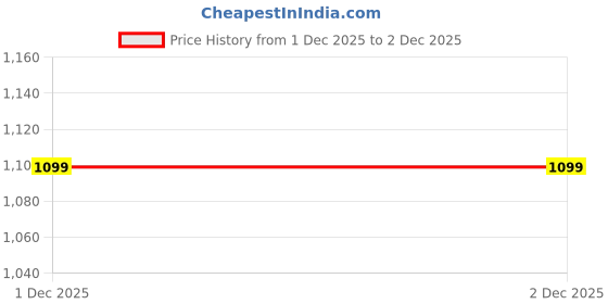 amazon.in Adidas Boxing Pro Bandage, Durable Hand Wraps for Boxing and Martial Arts (Black, 4.5M) Price History Graph from 1 Dec 2025 to 2 Dec 2025