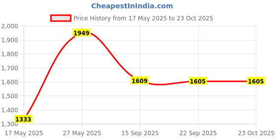 amazon.in adidas Cotton Unisex's Cap (Iz4387_Better Scarlet, Red,Adjustable adidas Price History Graph from 17 May 2025 to 23 Oct 2025