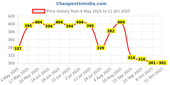 amazon.in Adidas Dynamic Pulse 3-IN-1 Shower Gel for Men - 400ml Price History Graph from 4 May 2025 to 10 Oct 2025