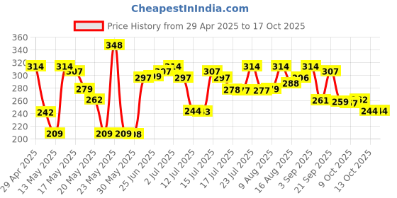 amazon.in Adidas Dynamic Pulse Body Spray For Men - Clean Aromatic Fragrance - 150 ml adidas Price History Graph from 29 Apr 2025 to 16 Oct 2025