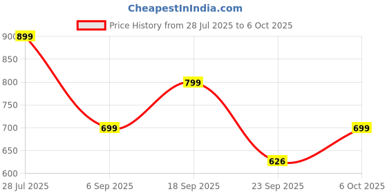 amazon.in Adidas Dynamic Pulse Deodorant Body Spray For Men,150ml Price History Graph from 28 Jul 2025 to 6 Oct 2025