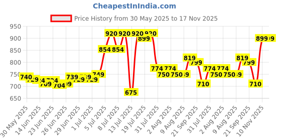 amazon.in Adidas Dynamic Pulse Eau De Toilette Spray For Men, 100ml (Aromatic) Price History Graph from 30 May 2025 to 16 Nov 2025