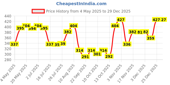 amazon.in Adidas Fresh Endurance 3-IN-1 Shower Gel for Men - 400ml Price History Graph from 4 May 2025 to 29 Dec 2025