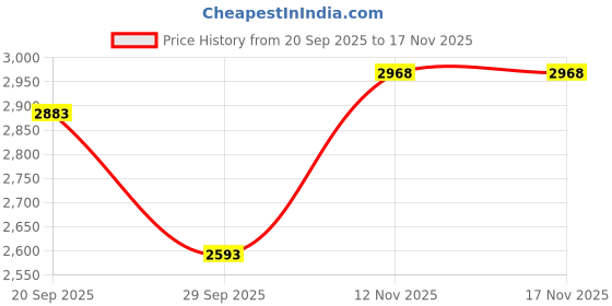 amazon.in adidas Galaxy 6 M Running Men Shoes, White, 8 adidas Price History Graph from 20 Sep 2025 to 12 Nov 2025