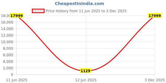 amazon.in adidas Hiit Deck, Incline, 150 Kg, Black adidas Price History Graph from 11 Jun 2025 to 3 Dec 2025