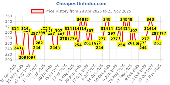 amazon.in Adidas Ice Diva Body Spray For Men - Aromatic Citrus Fragrance - 150 ml Price History Graph from 28 Apr 2025 to 22 Nov 2025