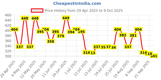 amazon.in Adidas Ice Dive 3-IN-1 Shower Gel for Men - 400ml Price History Graph from 29 Apr 2025 to 9 Oct 2025