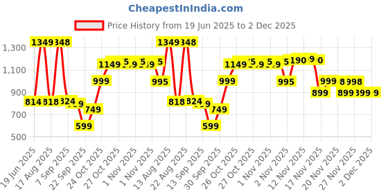 amazon.in Adidas Ice Dive Eau De Toilette Spray For Men, 100.55ml (Fresh) Price History Graph from 19 Jun 2025 to 2 Dec 2025